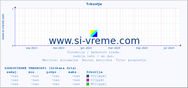 POVPREČJE :: Trbovlje :: SO2 | CO | O3 | NO2 :: zadnje leto / en dan.