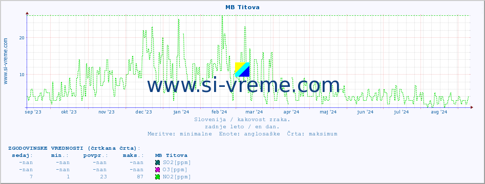 POVPREČJE :: MB Titova :: SO2 | CO | O3 | NO2 :: zadnje leto / en dan.