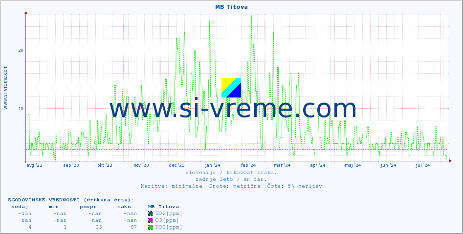POVPREČJE :: MB Titova :: SO2 | CO | O3 | NO2 :: zadnje leto / en dan.