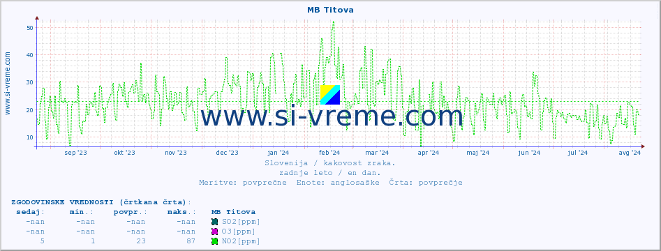 POVPREČJE :: MB Titova :: SO2 | CO | O3 | NO2 :: zadnje leto / en dan.