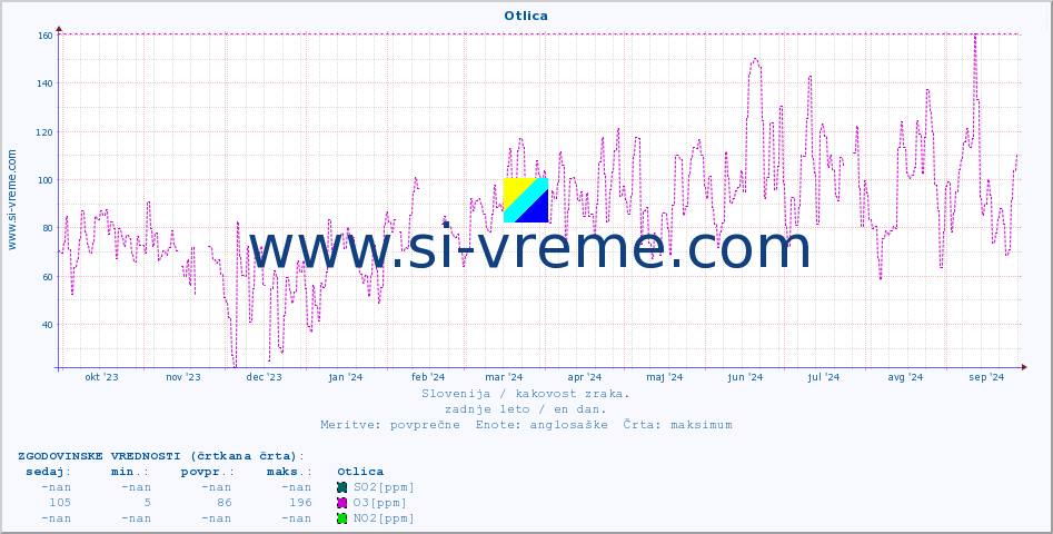 POVPREČJE :: Otlica :: SO2 | CO | O3 | NO2 :: zadnje leto / en dan.