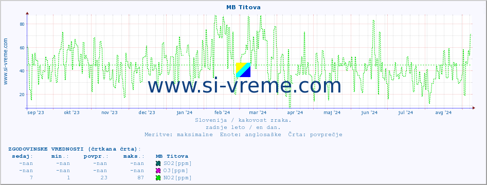 POVPREČJE :: MB Titova :: SO2 | CO | O3 | NO2 :: zadnje leto / en dan.