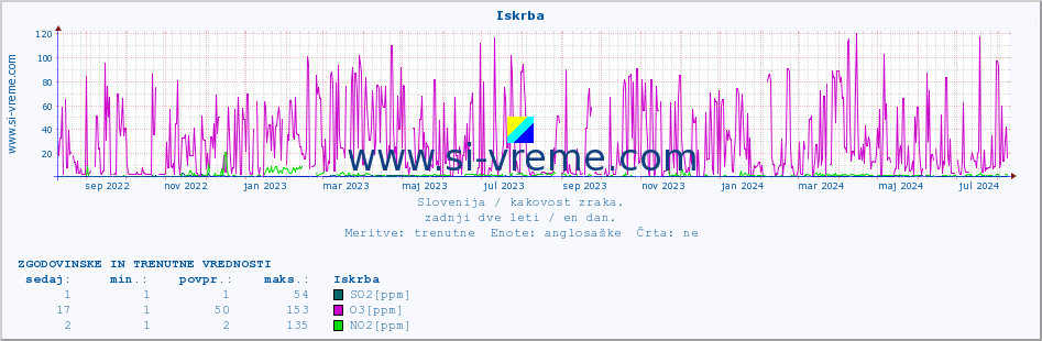 POVPREČJE :: Iskrba :: SO2 | CO | O3 | NO2 :: zadnji dve leti / en dan.