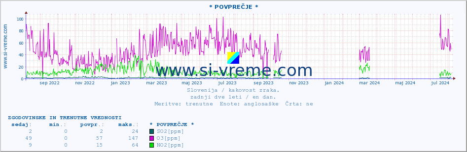 POVPREČJE :: * POVPREČJE * :: SO2 | CO | O3 | NO2 :: zadnji dve leti / en dan.