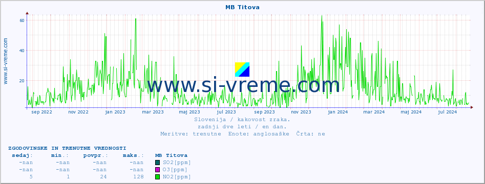 POVPREČJE :: MB Titova :: SO2 | CO | O3 | NO2 :: zadnji dve leti / en dan.