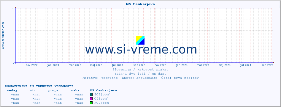 POVPREČJE :: MS Cankarjeva :: SO2 | CO | O3 | NO2 :: zadnji dve leti / en dan.