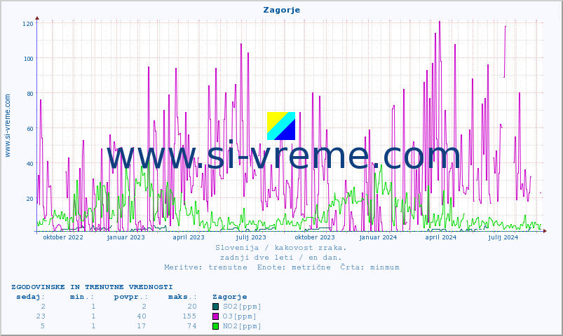 POVPREČJE :: Zagorje :: SO2 | CO | O3 | NO2 :: zadnji dve leti / en dan.