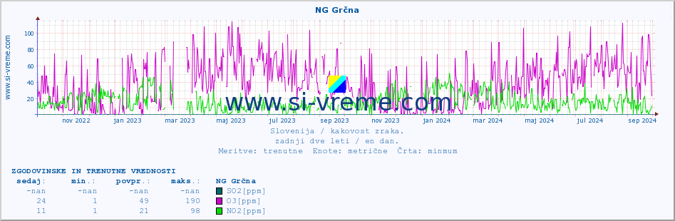 POVPREČJE :: NG Grčna :: SO2 | CO | O3 | NO2 :: zadnji dve leti / en dan.