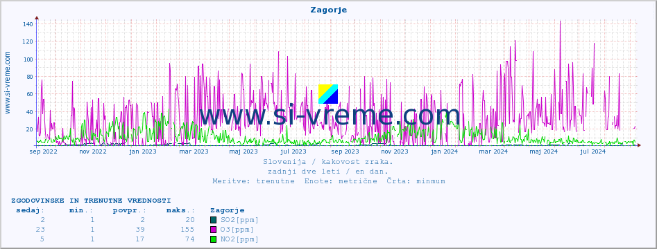 POVPREČJE :: Zagorje :: SO2 | CO | O3 | NO2 :: zadnji dve leti / en dan.