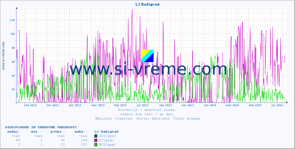 POVPREČJE :: LJ Bežigrad :: SO2 | CO | O3 | NO2 :: zadnji dve leti / en dan.