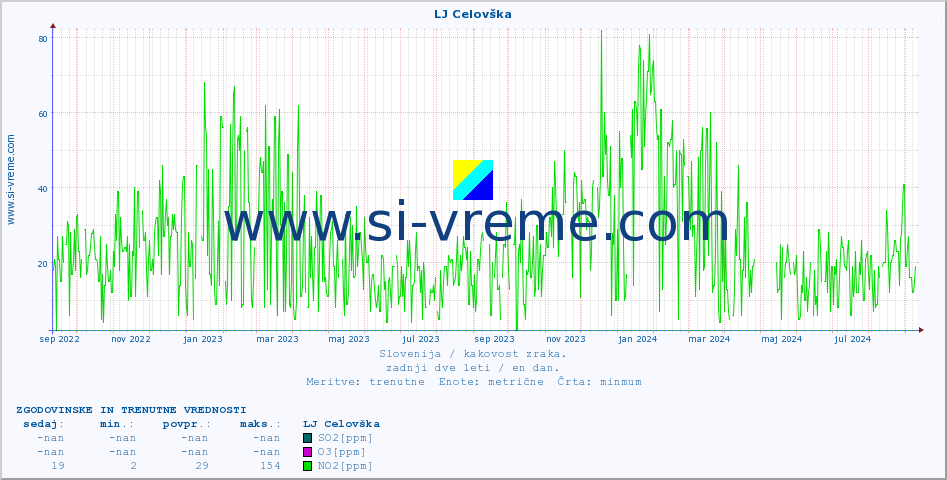 POVPREČJE :: LJ Celovška :: SO2 | CO | O3 | NO2 :: zadnji dve leti / en dan.