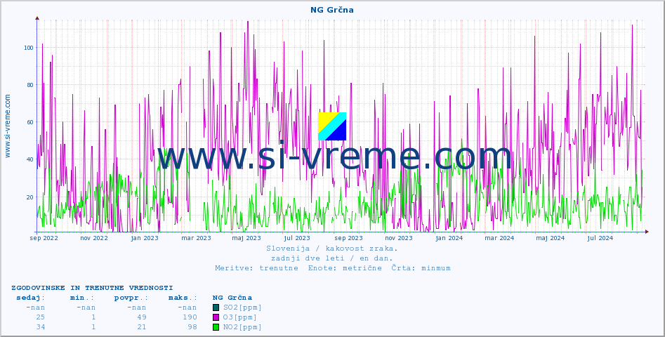 POVPREČJE :: NG Grčna :: SO2 | CO | O3 | NO2 :: zadnji dve leti / en dan.