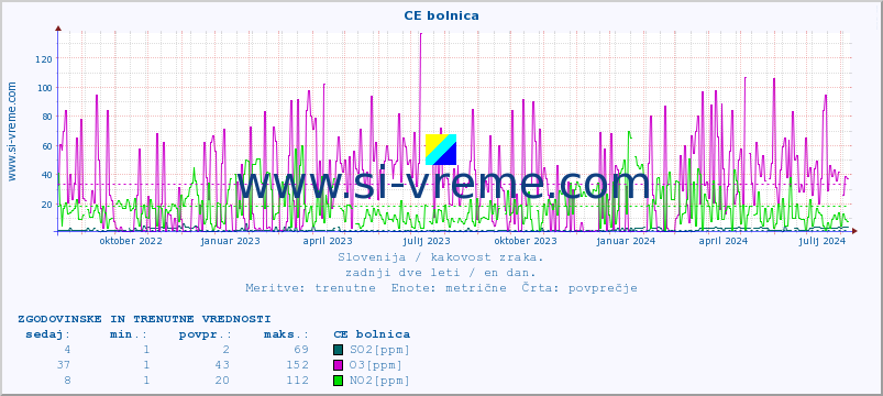 POVPREČJE :: CE bolnica :: SO2 | CO | O3 | NO2 :: zadnji dve leti / en dan.