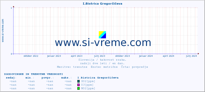 POVPREČJE :: I.Bistrica Gregorčičeva :: SO2 | CO | O3 | NO2 :: zadnji dve leti / en dan.