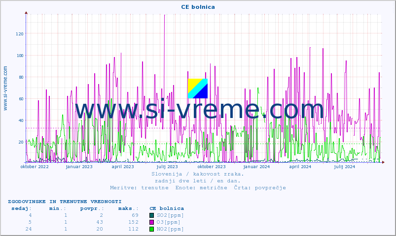 POVPREČJE :: CE bolnica :: SO2 | CO | O3 | NO2 :: zadnji dve leti / en dan.