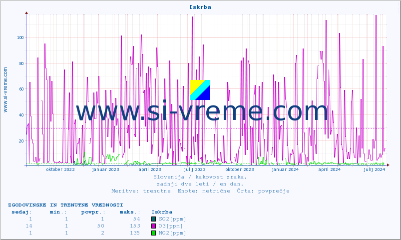 POVPREČJE :: Iskrba :: SO2 | CO | O3 | NO2 :: zadnji dve leti / en dan.