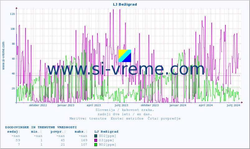 POVPREČJE :: LJ Bežigrad :: SO2 | CO | O3 | NO2 :: zadnji dve leti / en dan.