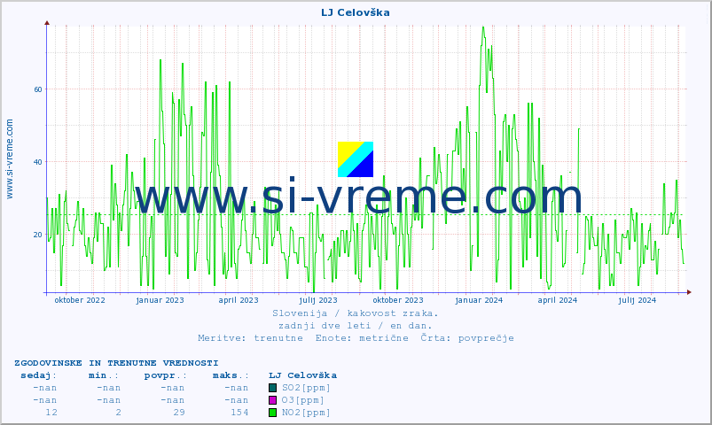 POVPREČJE :: LJ Celovška :: SO2 | CO | O3 | NO2 :: zadnji dve leti / en dan.