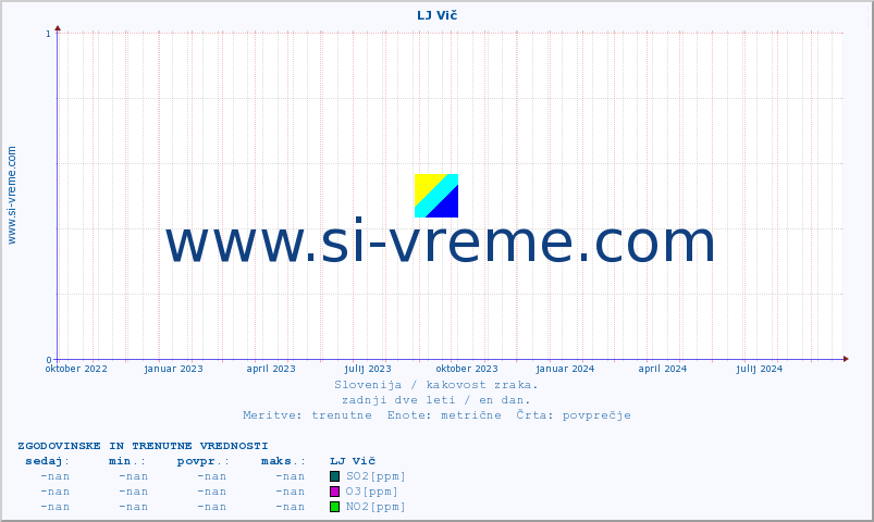 POVPREČJE :: LJ Vič :: SO2 | CO | O3 | NO2 :: zadnji dve leti / en dan.