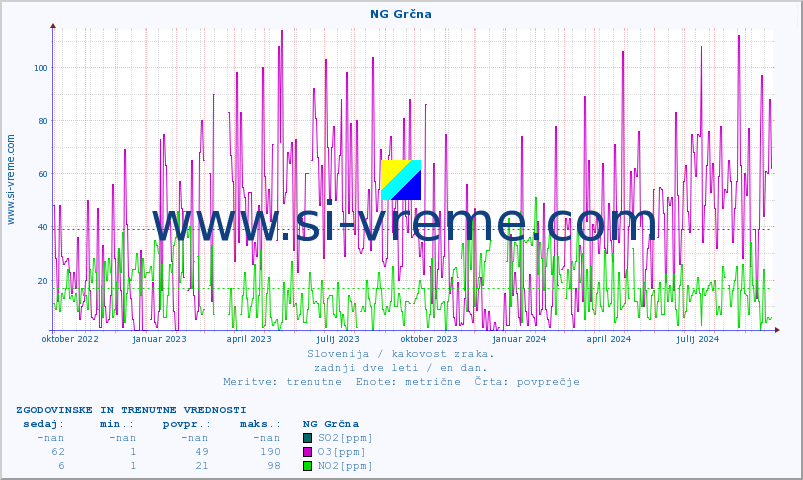 POVPREČJE :: NG Grčna :: SO2 | CO | O3 | NO2 :: zadnji dve leti / en dan.