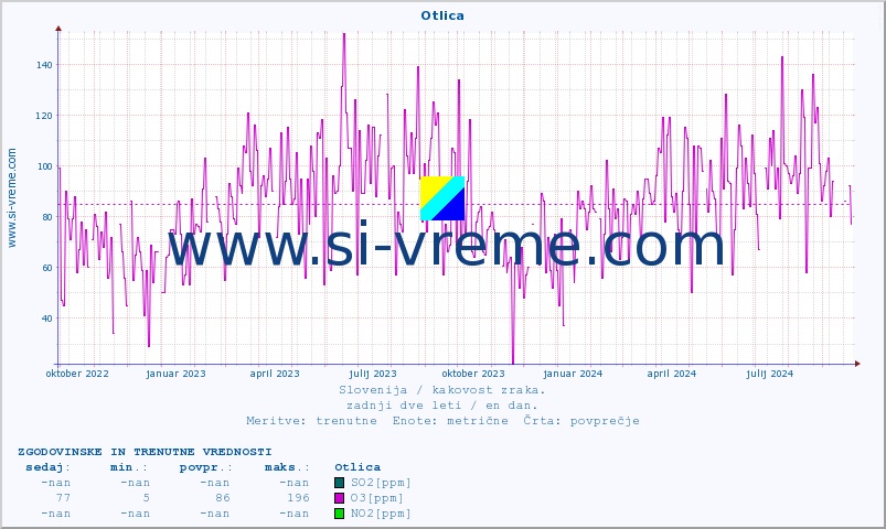 POVPREČJE :: Otlica :: SO2 | CO | O3 | NO2 :: zadnji dve leti / en dan.