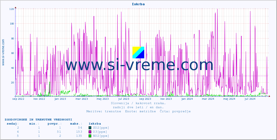 POVPREČJE :: Iskrba :: SO2 | CO | O3 | NO2 :: zadnji dve leti / en dan.