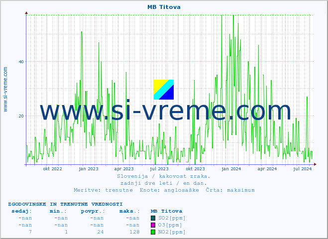 POVPREČJE :: MB Titova :: SO2 | CO | O3 | NO2 :: zadnji dve leti / en dan.