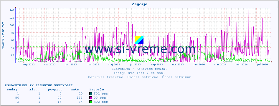 POVPREČJE :: Zagorje :: SO2 | CO | O3 | NO2 :: zadnji dve leti / en dan.