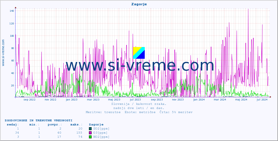 POVPREČJE :: Zagorje :: SO2 | CO | O3 | NO2 :: zadnji dve leti / en dan.