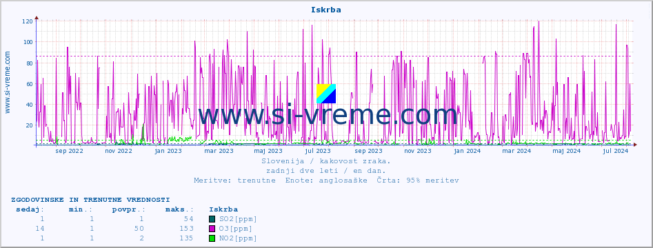 POVPREČJE :: Iskrba :: SO2 | CO | O3 | NO2 :: zadnji dve leti / en dan.