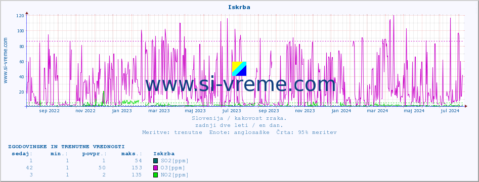 POVPREČJE :: Iskrba :: SO2 | CO | O3 | NO2 :: zadnji dve leti / en dan.