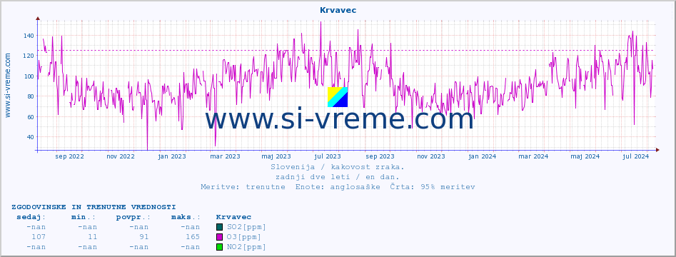 POVPREČJE :: Krvavec :: SO2 | CO | O3 | NO2 :: zadnji dve leti / en dan.