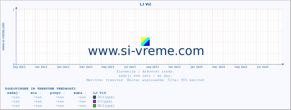 POVPREČJE :: LJ Vič :: SO2 | CO | O3 | NO2 :: zadnji dve leti / en dan.