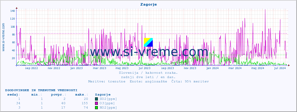 POVPREČJE :: Zagorje :: SO2 | CO | O3 | NO2 :: zadnji dve leti / en dan.