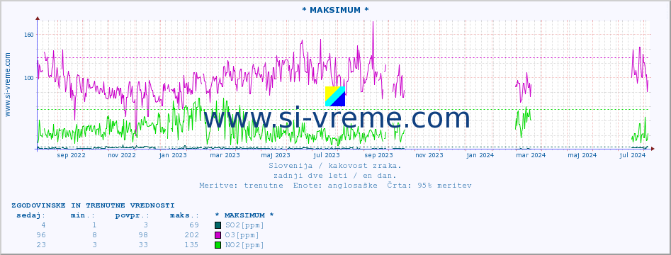 POVPREČJE :: * MAKSIMUM * :: SO2 | CO | O3 | NO2 :: zadnji dve leti / en dan.