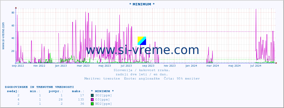 POVPREČJE :: * MINIMUM * :: SO2 | CO | O3 | NO2 :: zadnji dve leti / en dan.