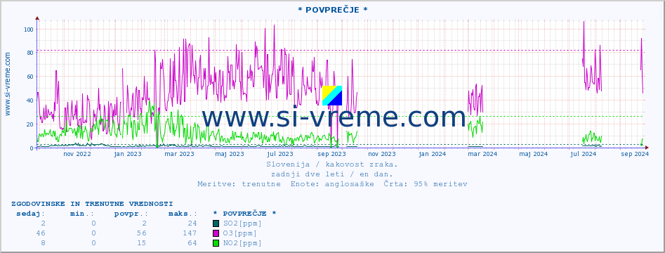 POVPREČJE :: * POVPREČJE * :: SO2 | CO | O3 | NO2 :: zadnji dve leti / en dan.