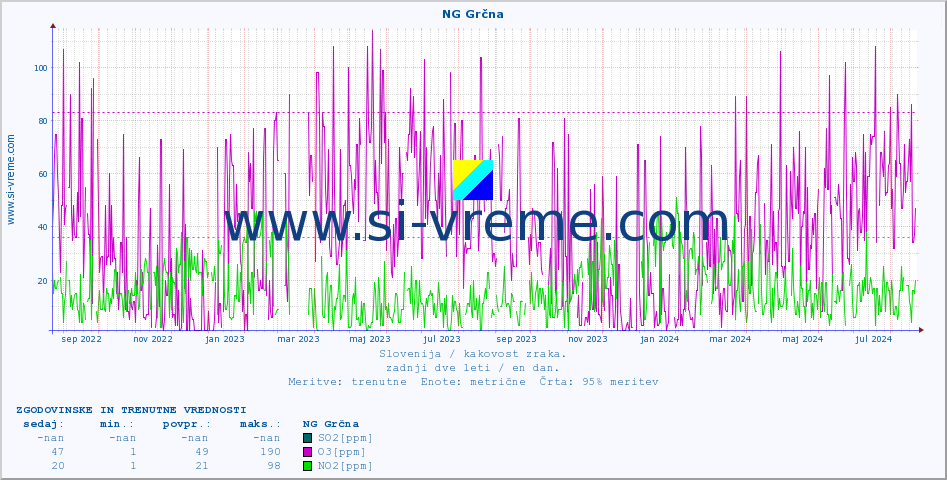 POVPREČJE :: NG Grčna :: SO2 | CO | O3 | NO2 :: zadnji dve leti / en dan.