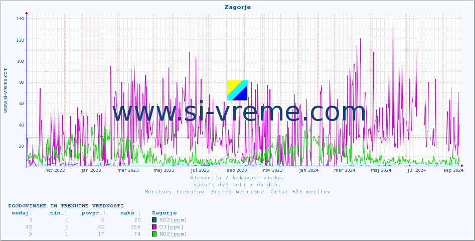 POVPREČJE :: Zagorje :: SO2 | CO | O3 | NO2 :: zadnji dve leti / en dan.