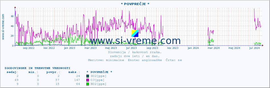 POVPREČJE :: * POVPREČJE * :: SO2 | CO | O3 | NO2 :: zadnji dve leti / en dan.