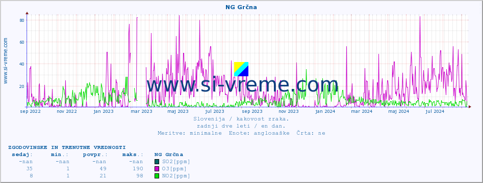 POVPREČJE :: NG Grčna :: SO2 | CO | O3 | NO2 :: zadnji dve leti / en dan.