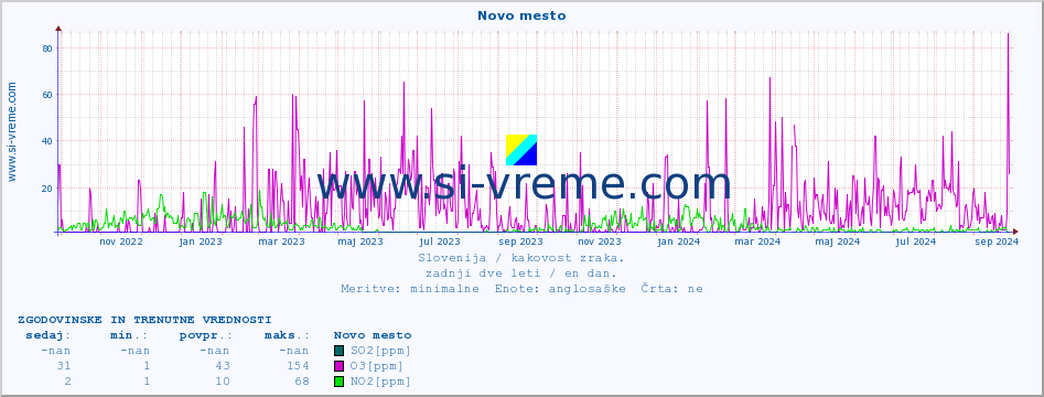 POVPREČJE :: Novo mesto :: SO2 | CO | O3 | NO2 :: zadnji dve leti / en dan.