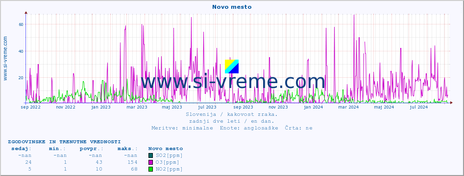 POVPREČJE :: Novo mesto :: SO2 | CO | O3 | NO2 :: zadnji dve leti / en dan.