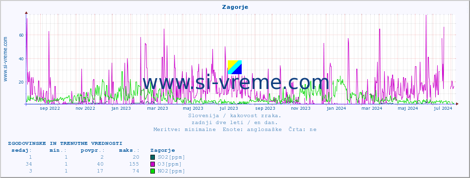 POVPREČJE :: Zagorje :: SO2 | CO | O3 | NO2 :: zadnji dve leti / en dan.