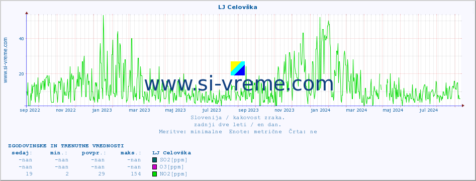 POVPREČJE :: LJ Celovška :: SO2 | CO | O3 | NO2 :: zadnji dve leti / en dan.