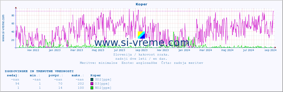 POVPREČJE :: Koper :: SO2 | CO | O3 | NO2 :: zadnji dve leti / en dan.