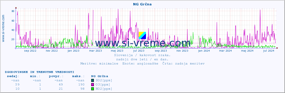 POVPREČJE :: NG Grčna :: SO2 | CO | O3 | NO2 :: zadnji dve leti / en dan.