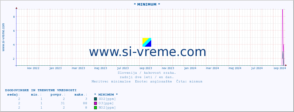 POVPREČJE :: * MINIMUM * :: SO2 | CO | O3 | NO2 :: zadnji dve leti / en dan.