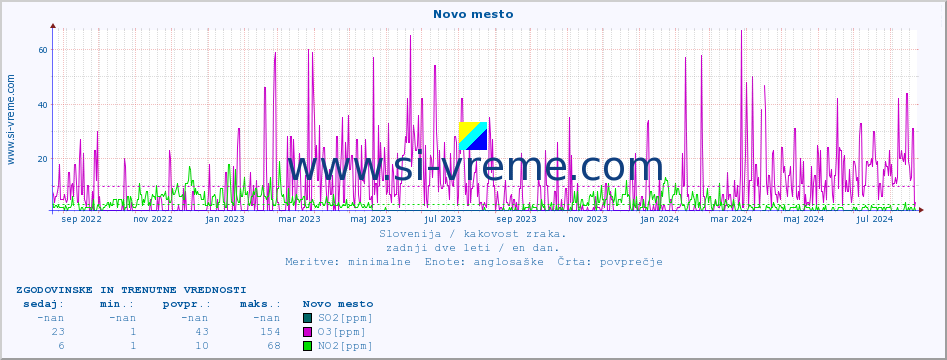 POVPREČJE :: Novo mesto :: SO2 | CO | O3 | NO2 :: zadnji dve leti / en dan.