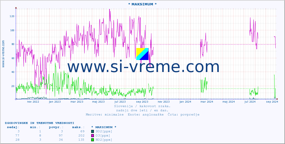 POVPREČJE :: * MAKSIMUM * :: SO2 | CO | O3 | NO2 :: zadnji dve leti / en dan.
